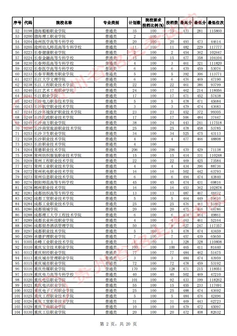 贵州省2023年高考高职（专科）院校平行志愿文史类投档情况