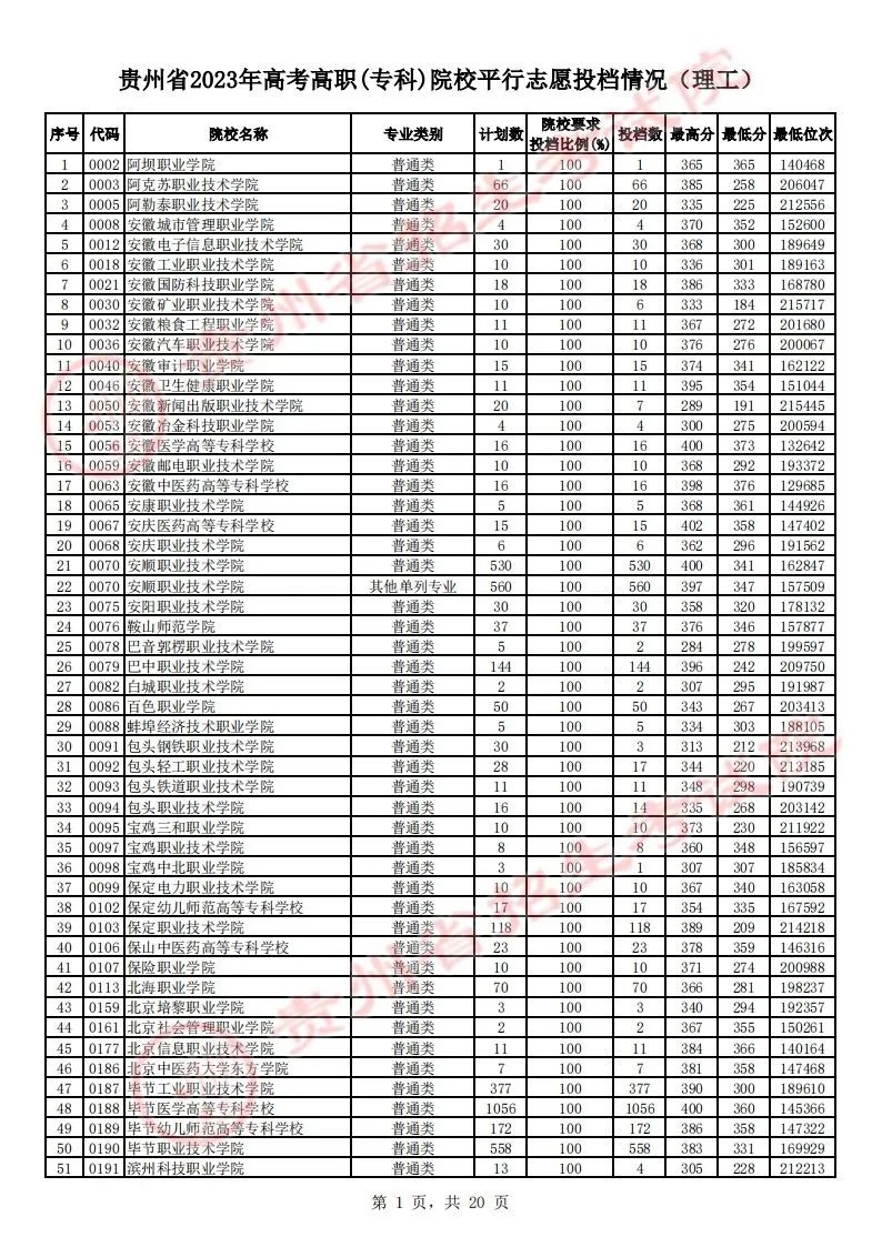 贵州省2023年高考高职（专科）院校平行志愿理工类投档情况