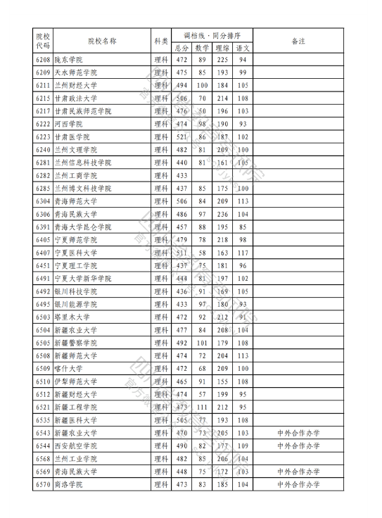 2023年普通高校在川招生本科二批次院校录取调档线