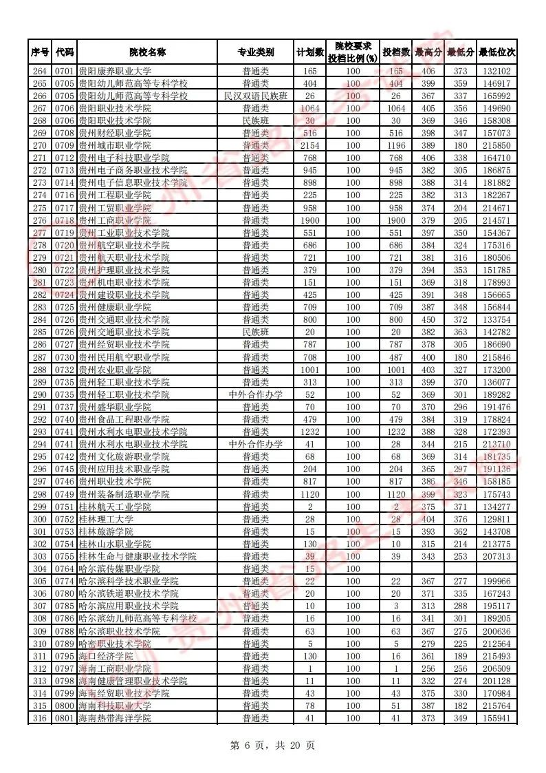 贵州省2023年高考高职（专科）院校平行志愿理工类投档情况