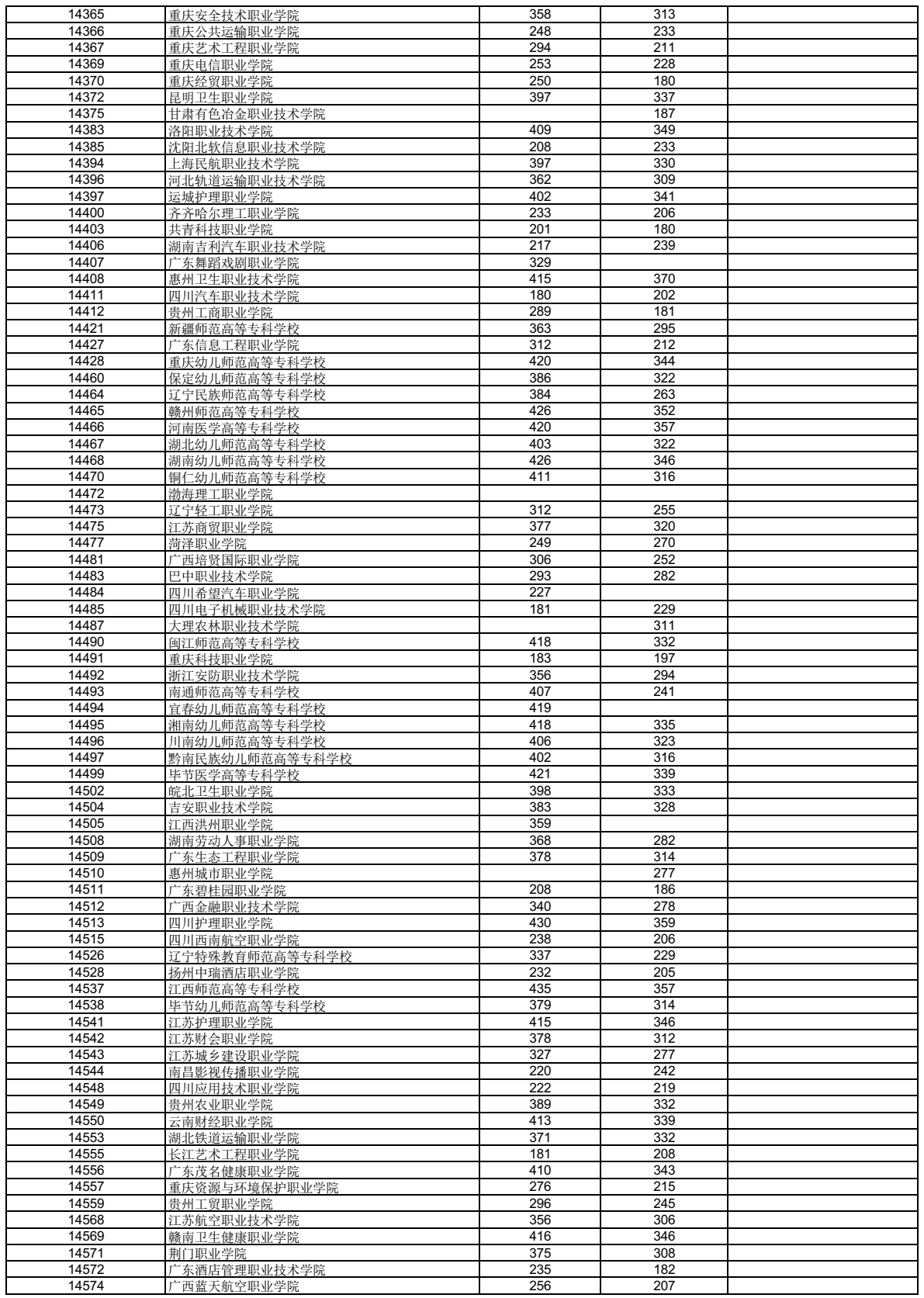 高考 | 广西2023年普通高校招生高职高专普通批最低投档分数线