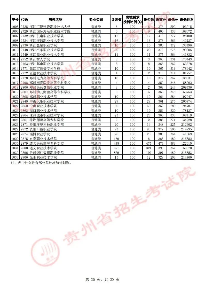 贵州省2023年高考高职（专科）院校平行志愿理工类投档情况