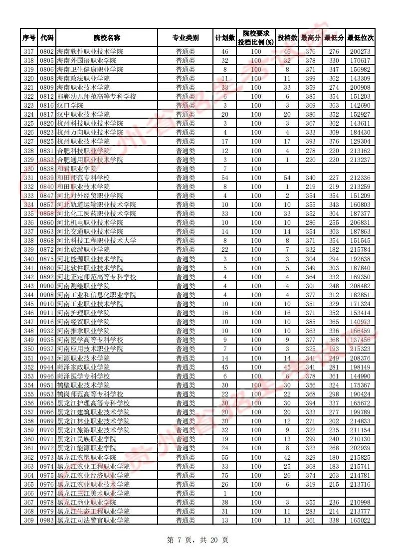 贵州省2023年高考高职（专科）院校平行志愿理工类投档情况