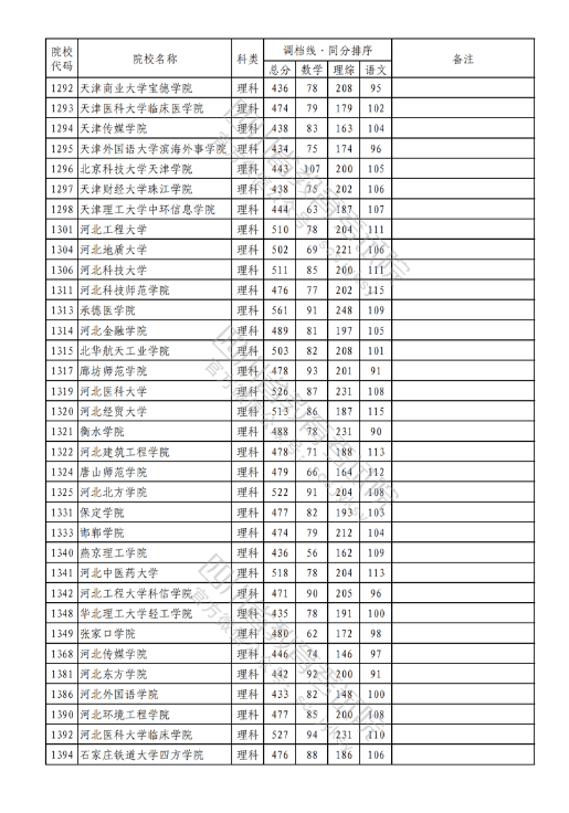 2023年普通高校在川招生本科二批次院校录取调档线