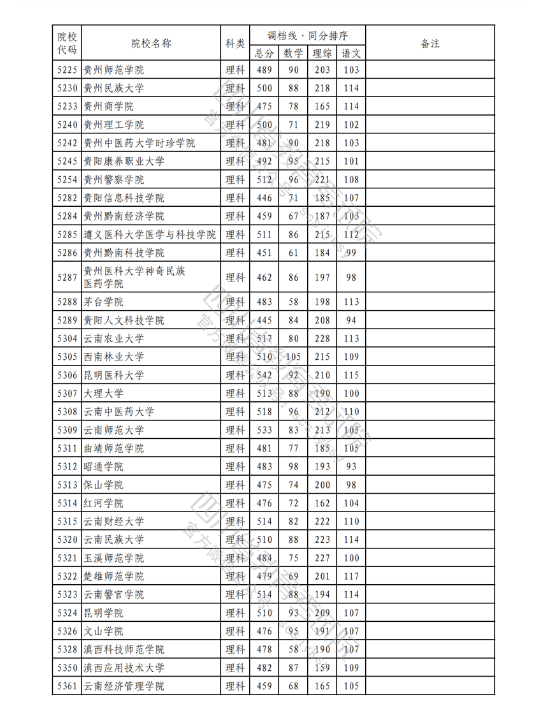 2023年普通高校在川招生本科二批次院校录取调档线