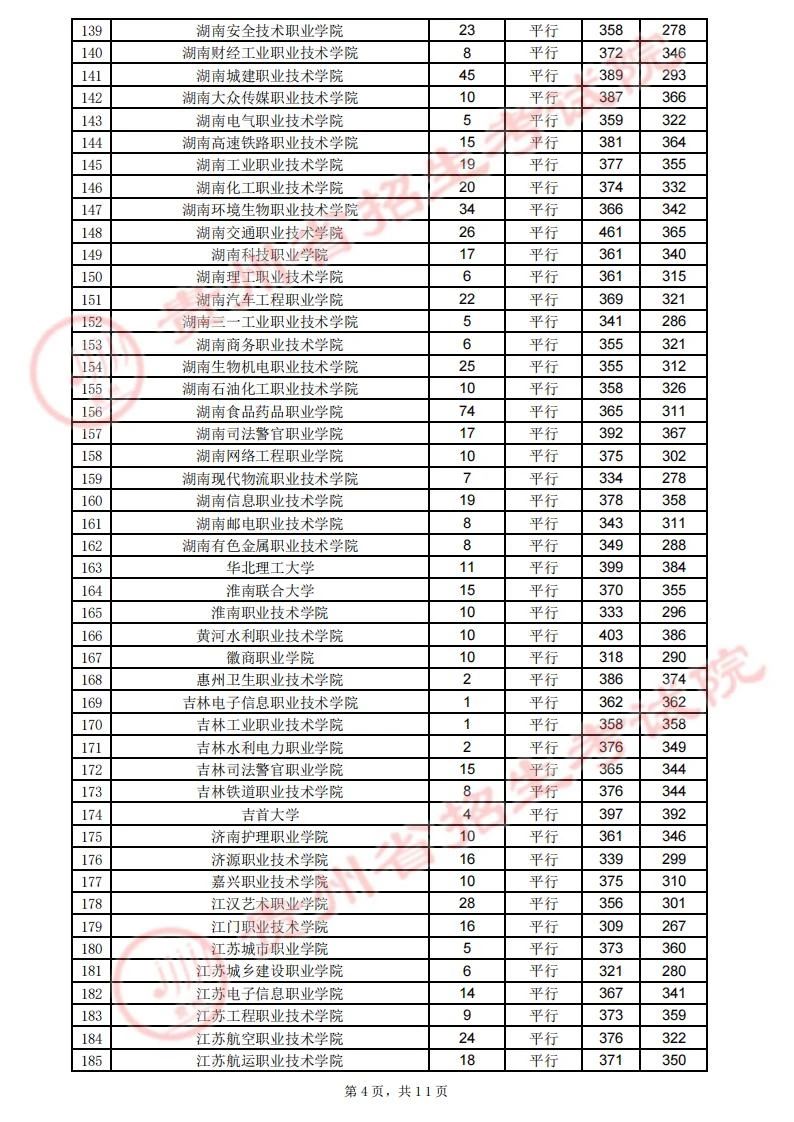 贵州省2023年高考高职（专科）院校8月13日录取情况（理工类）