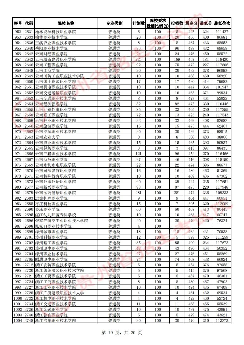 贵州省2023年高考高职（专科）院校平行志愿文史类投档情况