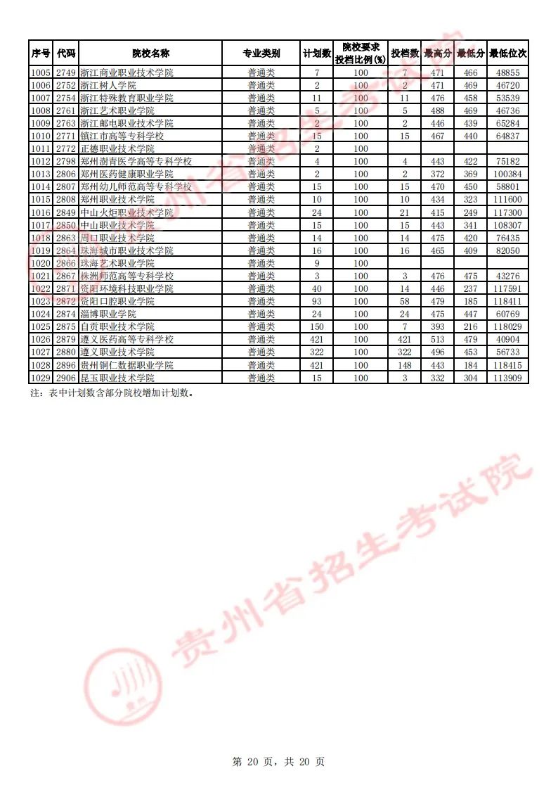 贵州省2023年高考高职（专科）院校平行志愿文史类投档情况