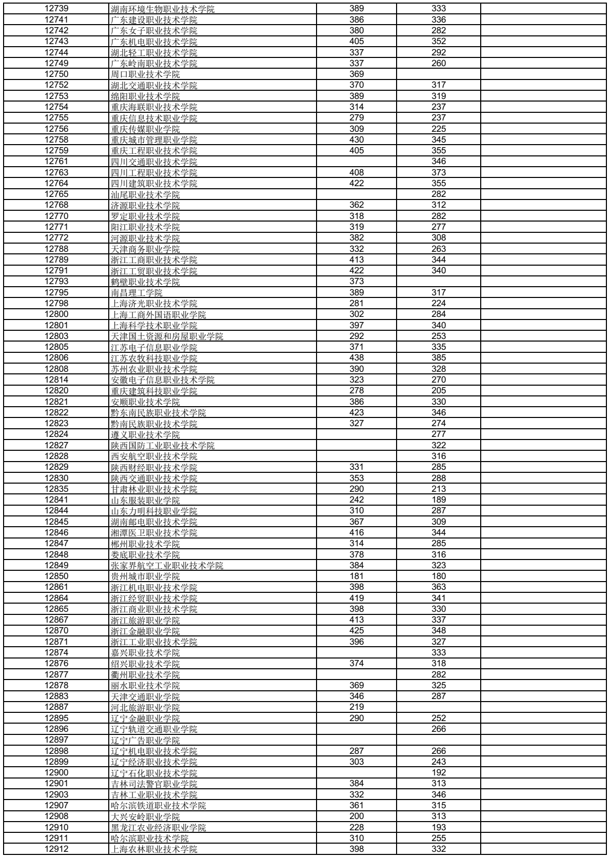 高考 | 广西2023年普通高校招生高职高专普通批最低投档分数线