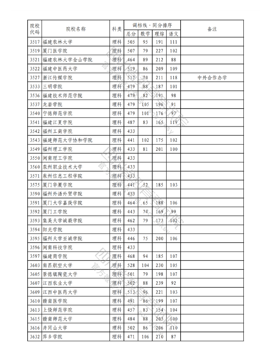 2023年普通高校在川招生本科二批次院校录取调档线