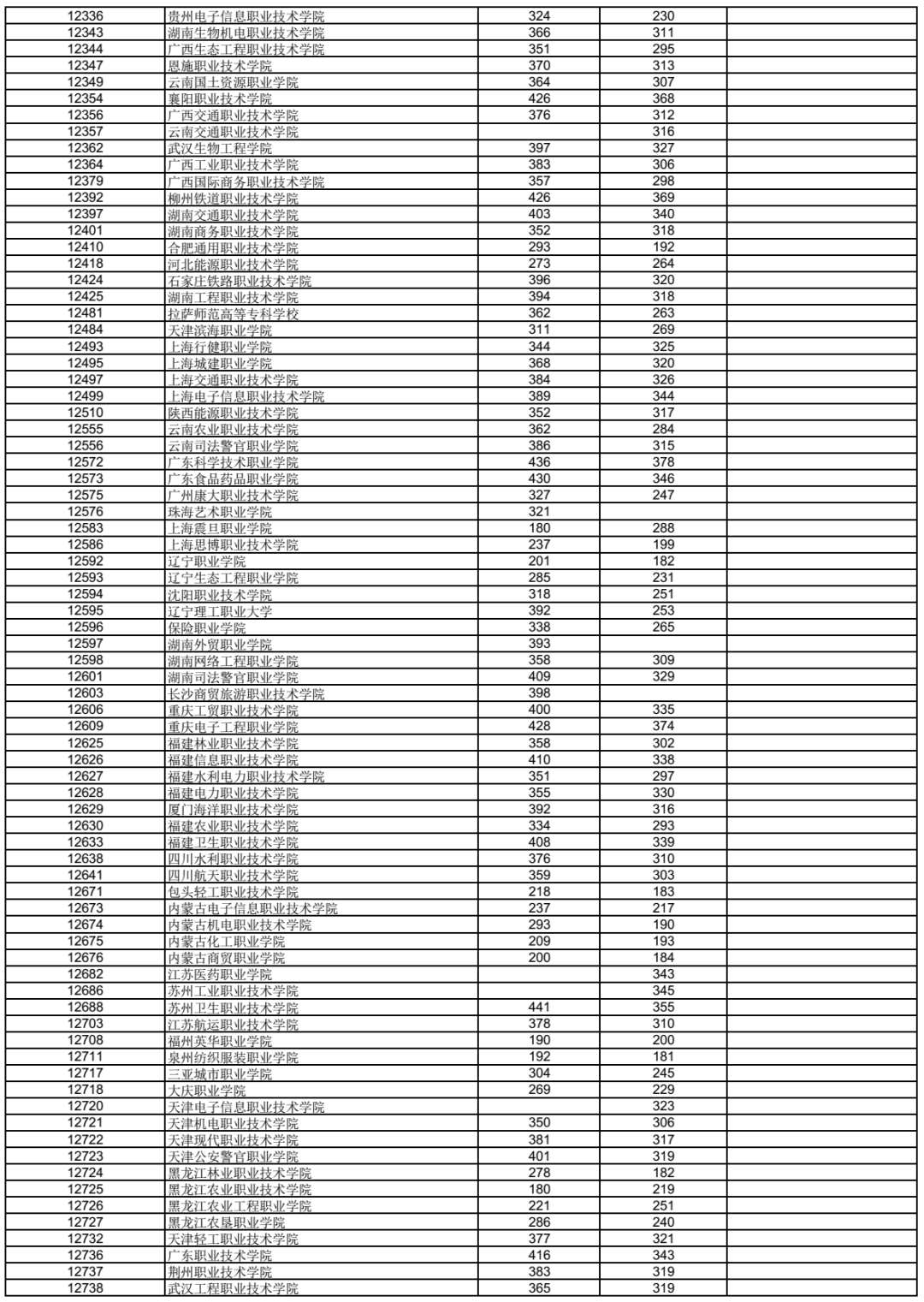 高考 | 广西2023年普通高校招生高职高专普通批最低投档分数线