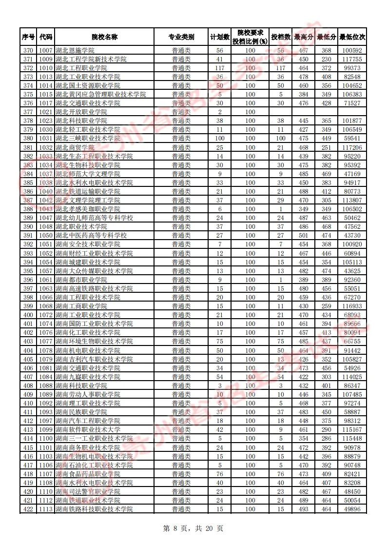 贵州省2023年高考高职（专科）院校平行志愿文史类投档情况