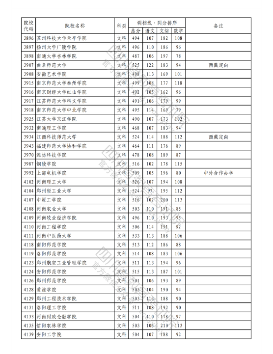 2023年普通高校在川招生本科二批次院校录取调档线