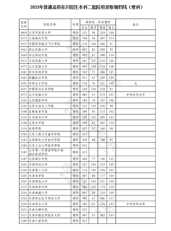 2023年普通高校在川招生本科二批次院校录取调档线