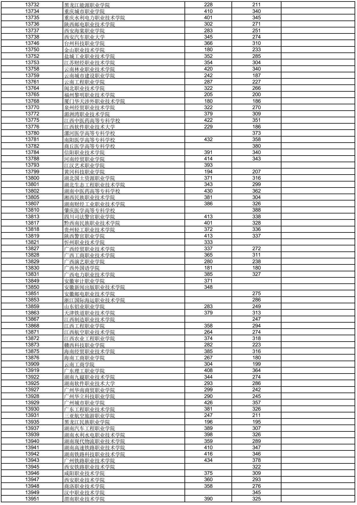 高考 | 广西2023年普通高校招生高职高专普通批最低投档分数线