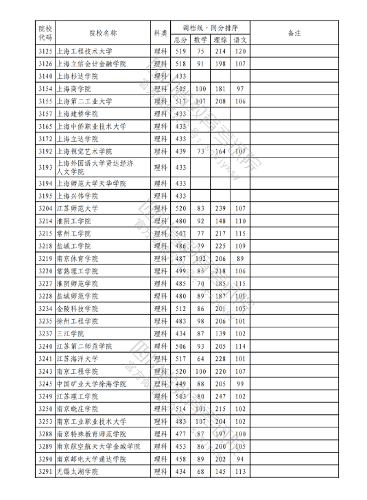 2023年普通高校在川招生本科二批次院校录取调档线