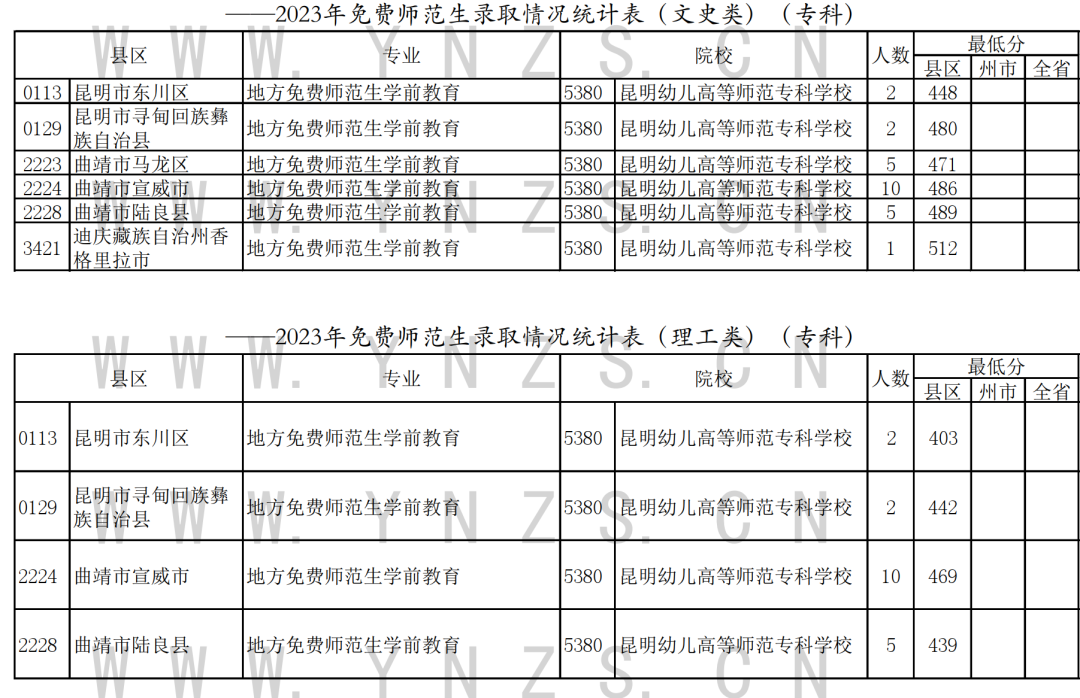 云南省2023年8月13日普高录取日报-免费师范生录取情况统计表（专科）