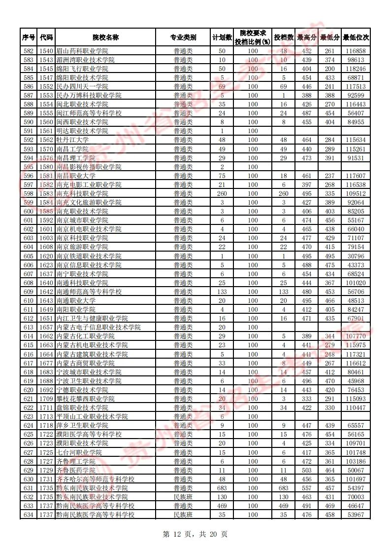 贵州省2023年高考高职（专科）院校平行志愿文史类投档情况