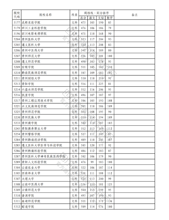 2023年普通高校在川招生本科二批次院校录取调档线