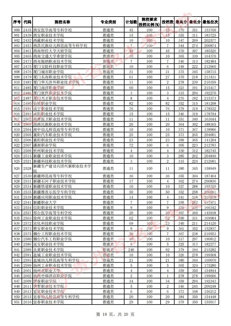 贵州省2023年高考高职（专科）院校平行志愿理工类投档情况