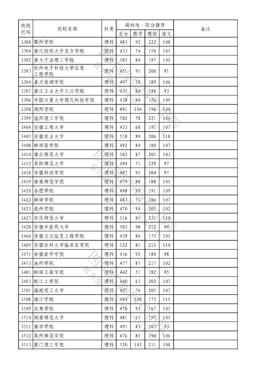 2023年普通高校在川招生本科二批次院校录取调档线