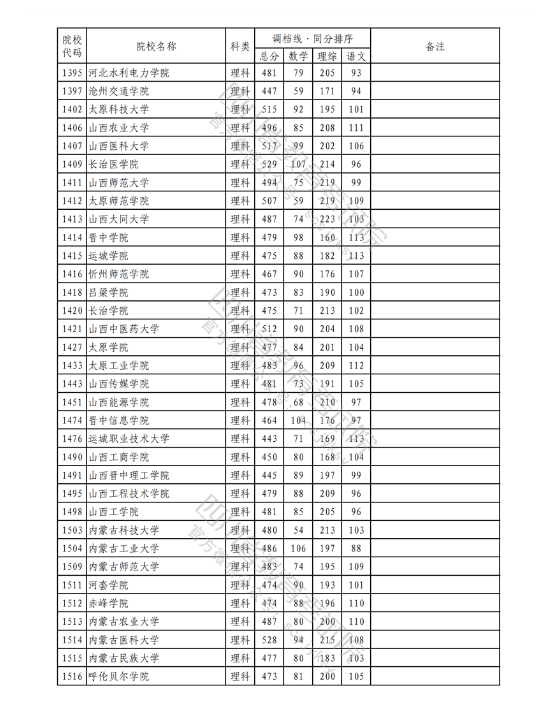 2023年普通高校在川招生本科二批次院校录取调档线