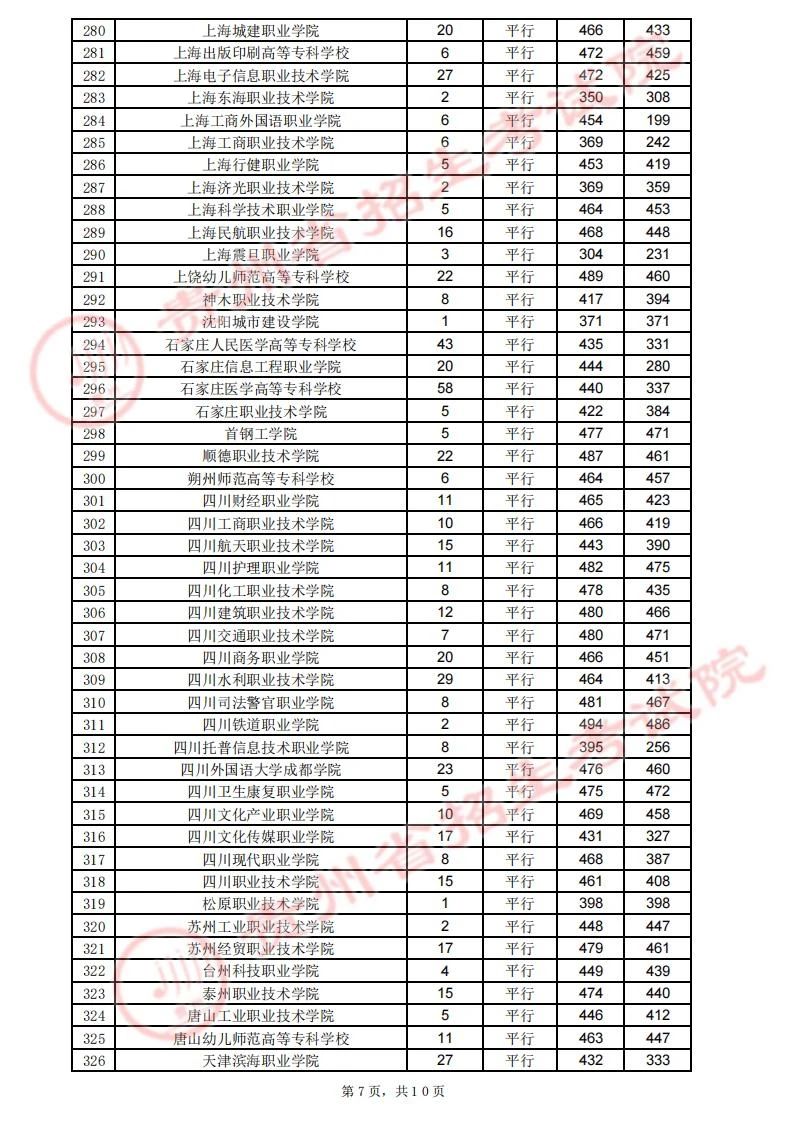 贵州省2023年高考高职（专科）院校8月13日录取情况（文史类）