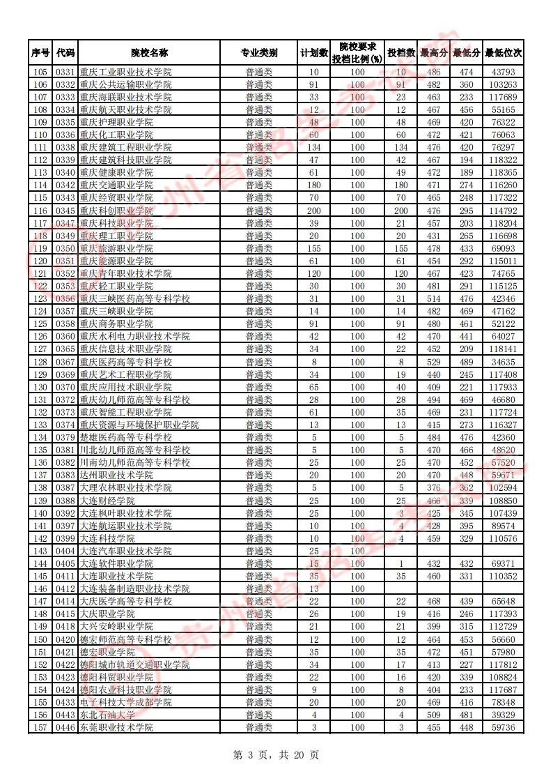 贵州省2023年高考高职（专科）院校平行志愿文史类投档情况