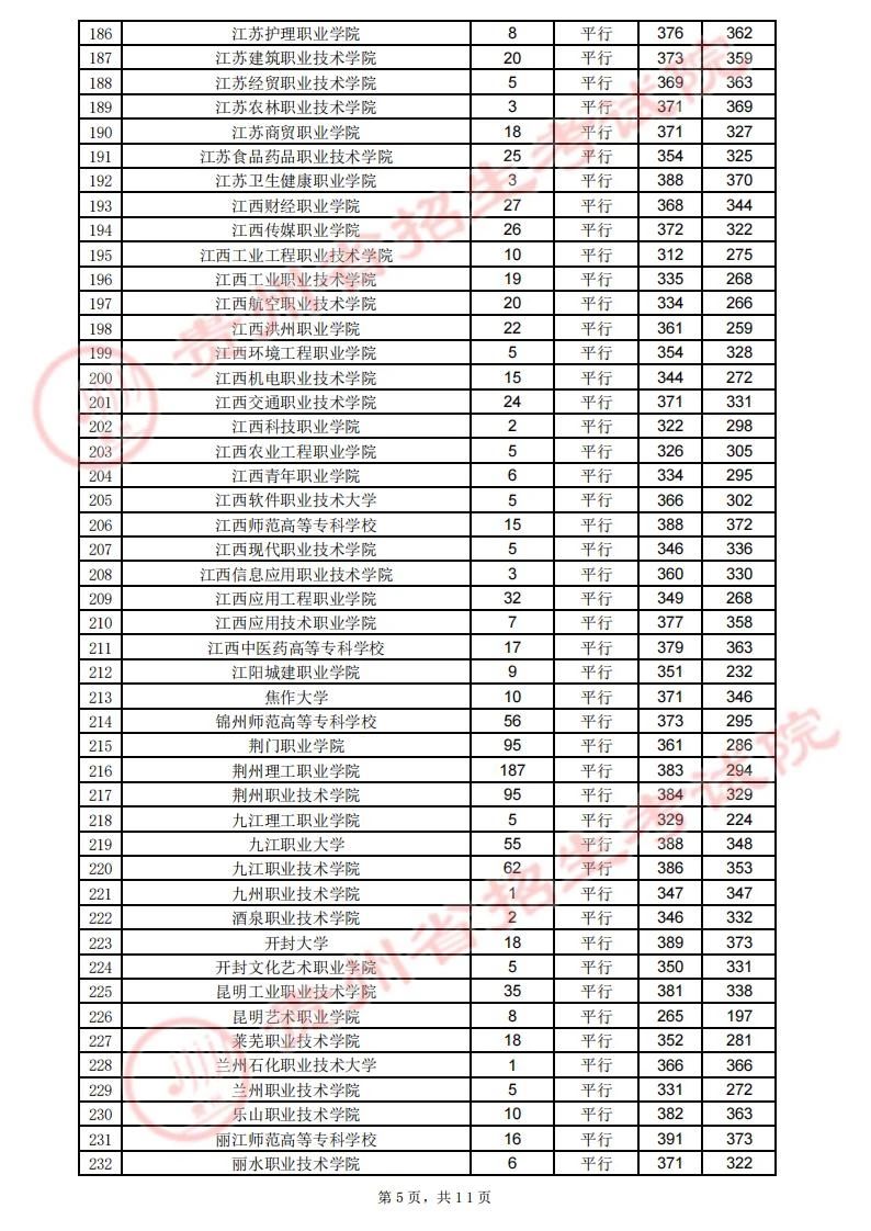 贵州省2023年高考高职（专科）院校8月13日录取情况（理工类）