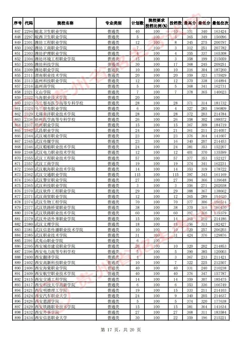 贵州省2023年高考高职（专科）院校平行志愿理工类投档情况