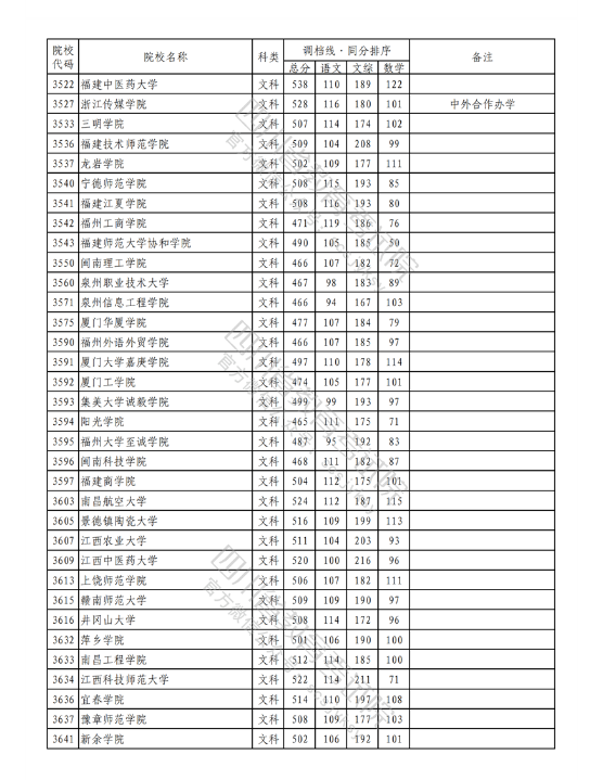 2023年普通高校在川招生本科二批次院校录取调档线