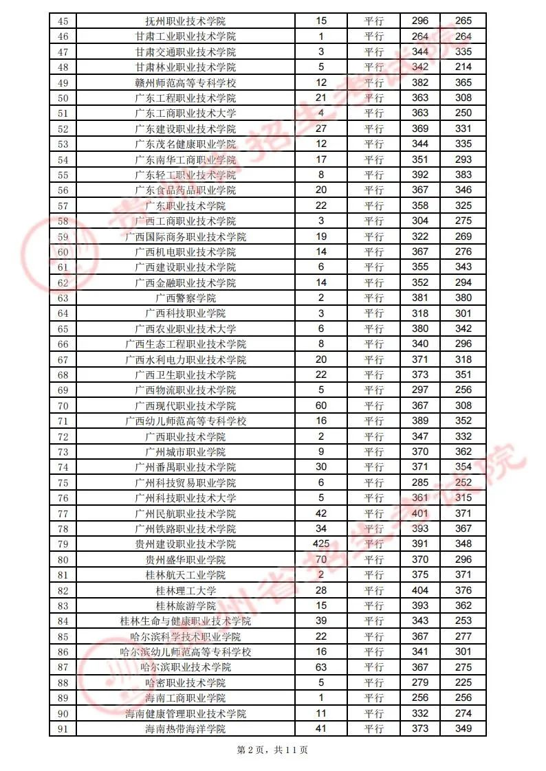 贵州省2023年高考高职（专科）院校8月13日录取情况（理工类）