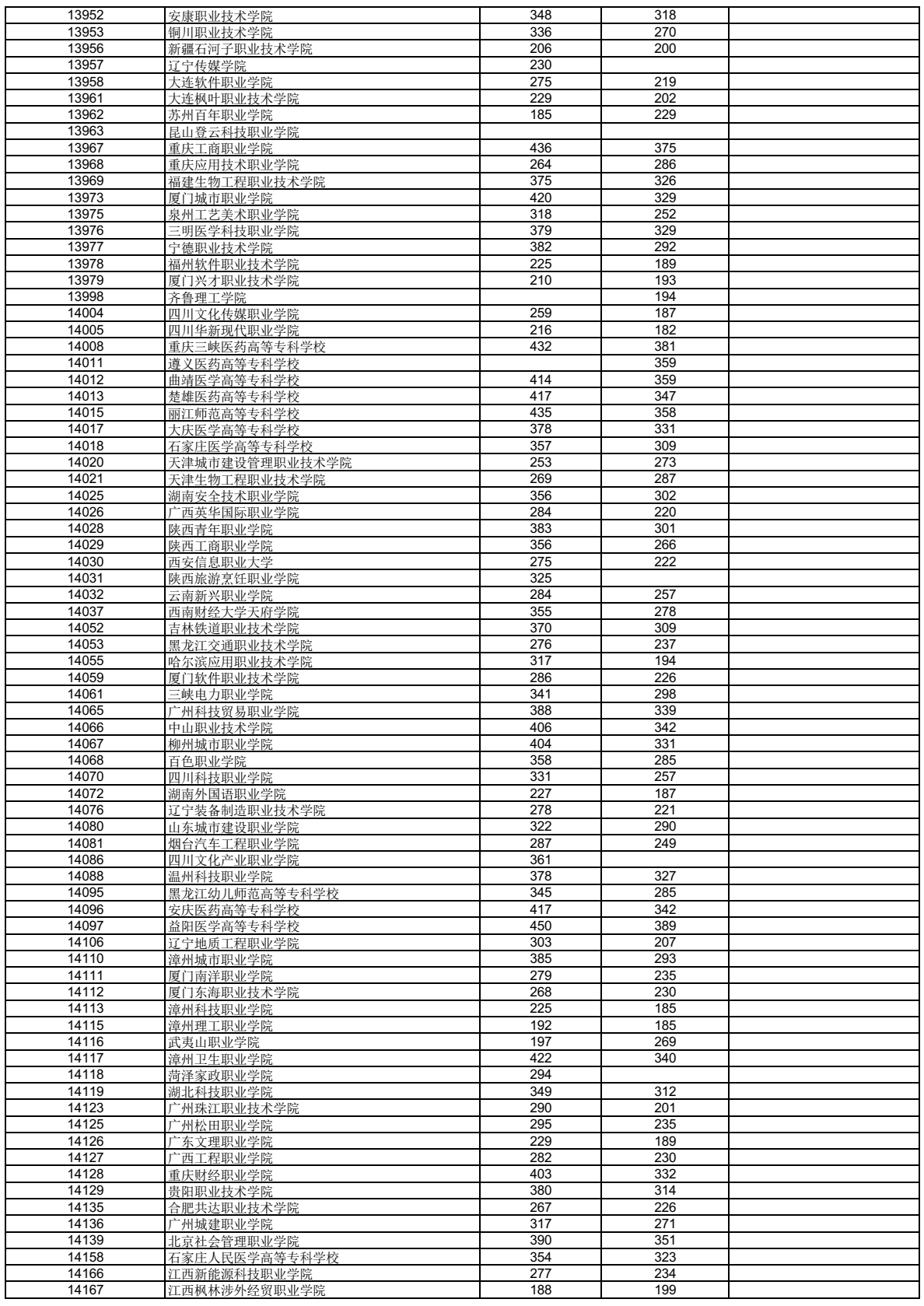 高考 | 广西2023年普通高校招生高职高专普通批最低投档分数线