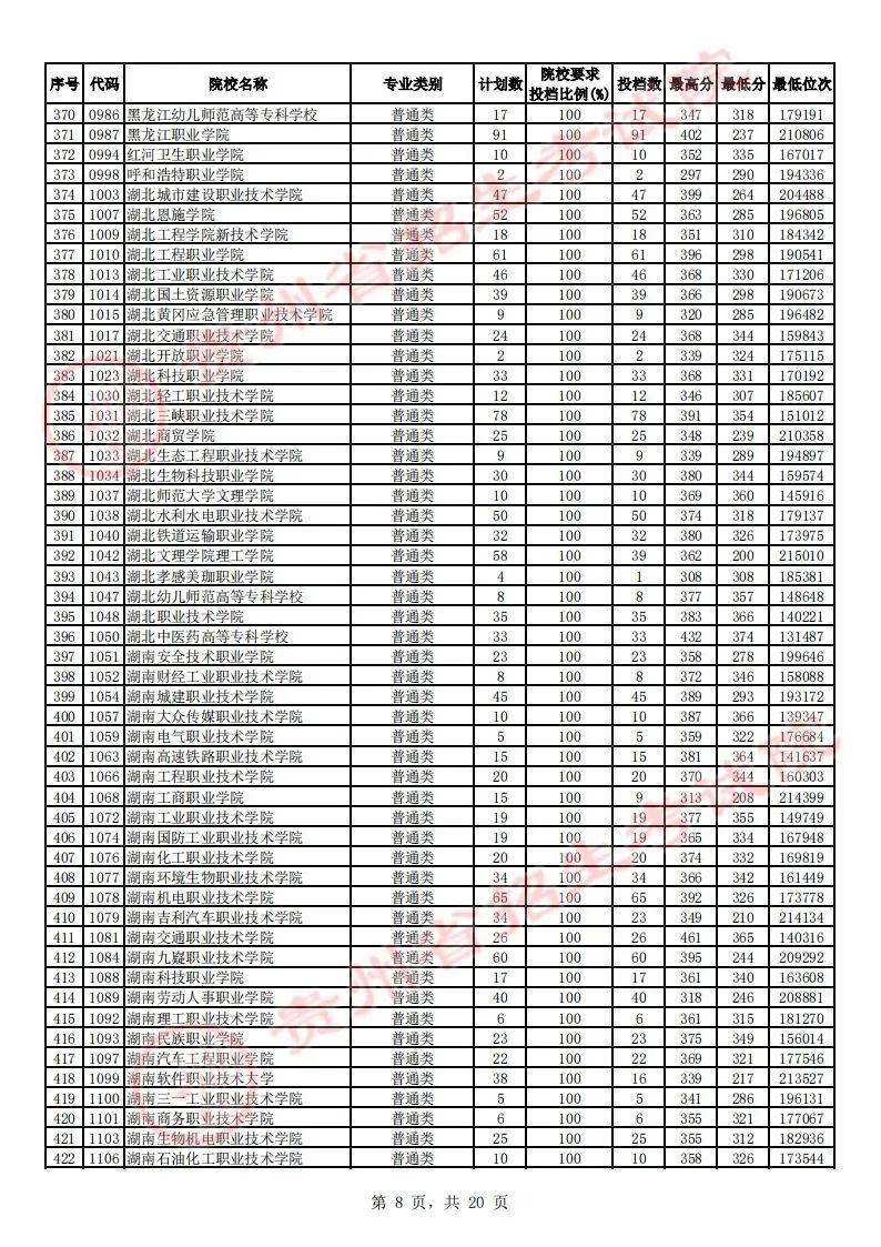 贵州省2023年高考高职（专科）院校平行志愿理工类投档情况