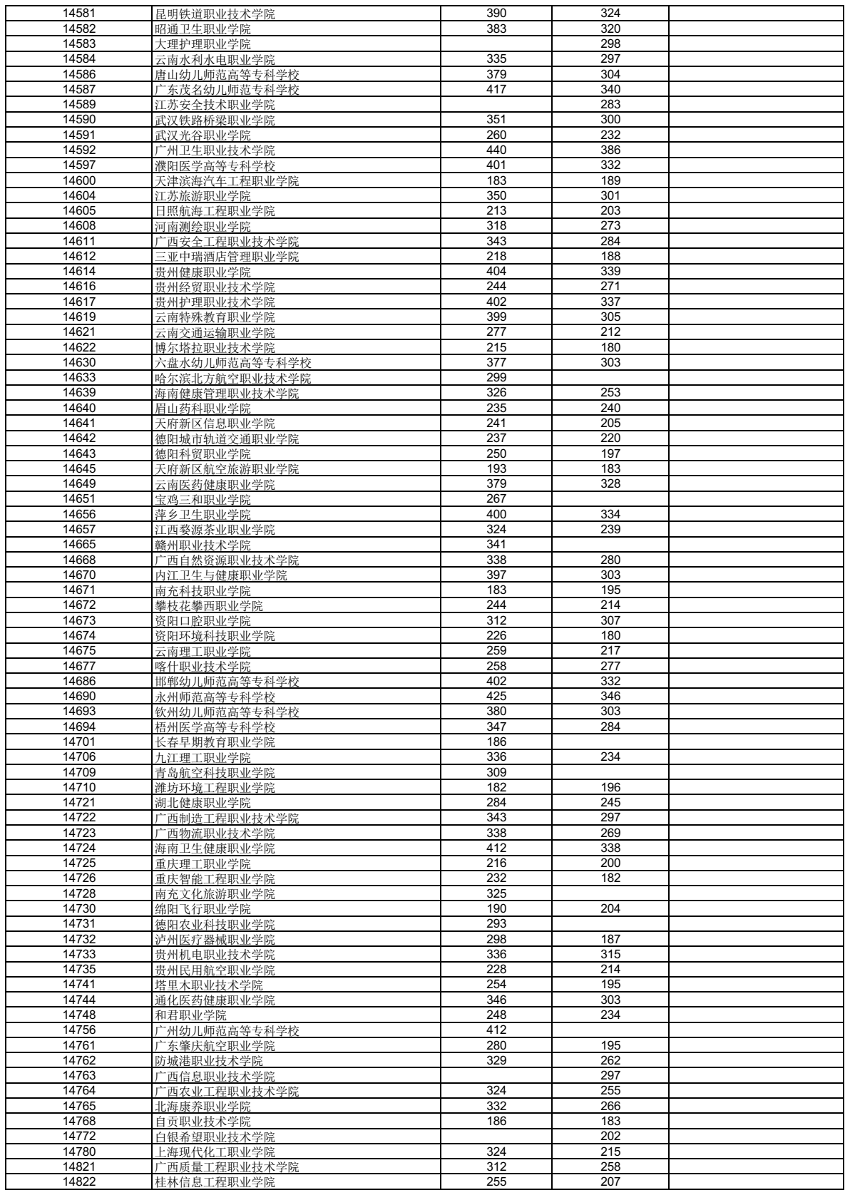 高考 | 广西2023年普通高校招生高职高专普通批最低投档分数线