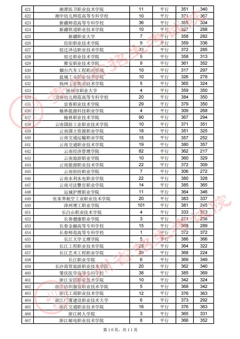 贵州省2023年高考高职（专科）院校8月13日录取情况（理工类）