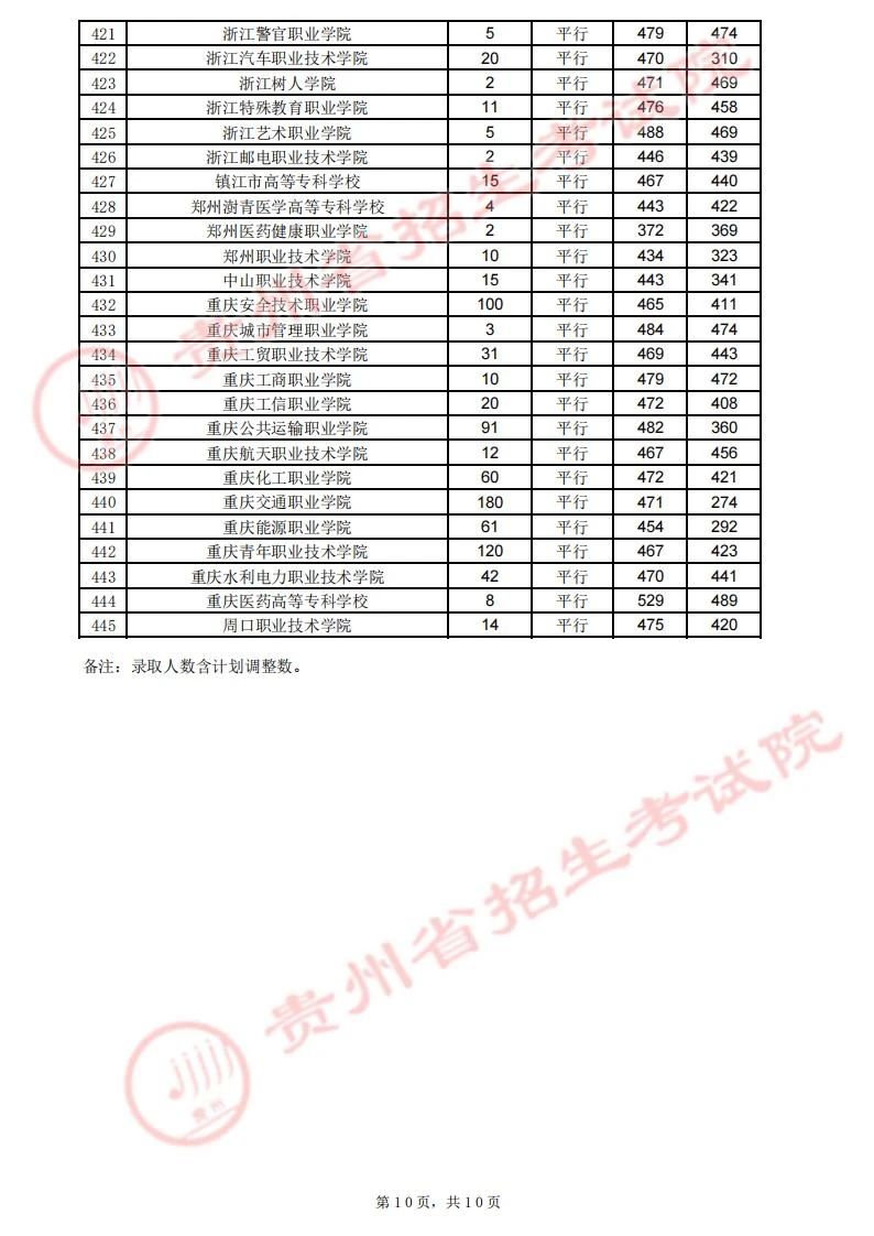 贵州省2023年高考高职（专科）院校8月13日录取情况（文史类）