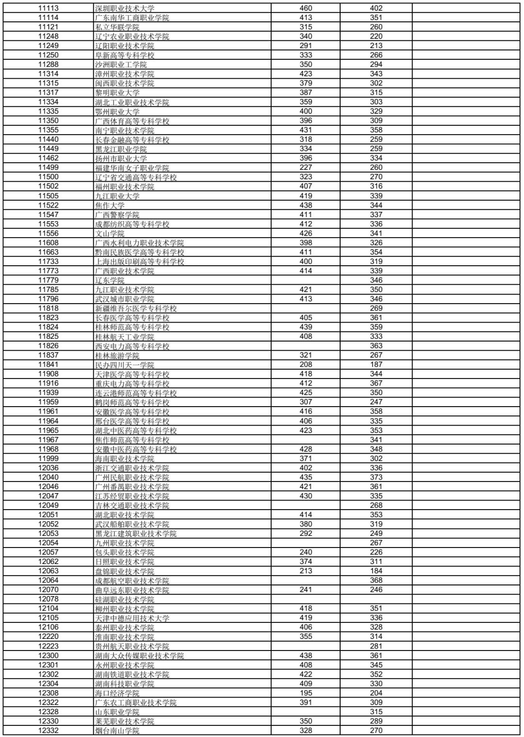 高考 | 广西2023年普通高校招生高职高专普通批最低投档分数线