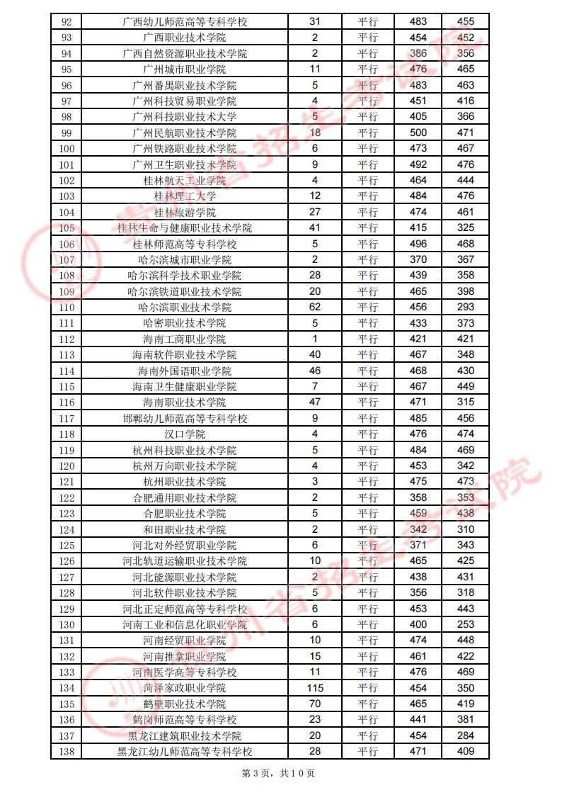 贵州省2023年高考高职（专科）院校8月13日录取情况（文史类）