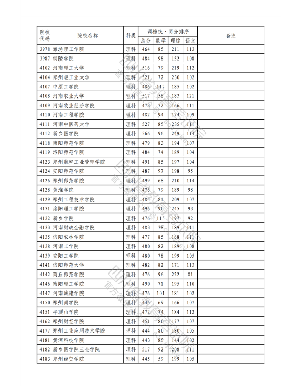 2023年普通高校在川招生本科二批次院校录取调档线