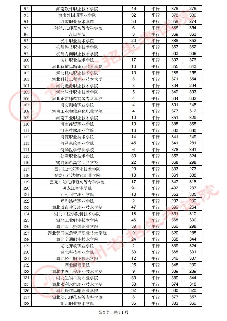 贵州省2023年高考高职（专科）院校8月13日录取情况（理工类）