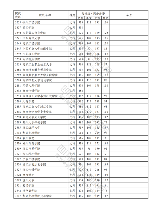 2023年普通高校在川招生本科二批次院校录取调档线