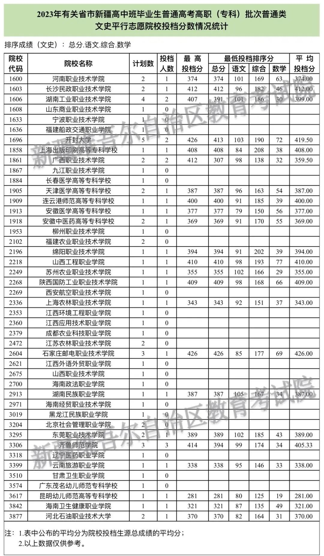 2023年有关省市新疆普通高考招生录取高职（专科）批次普通类文史平行志愿院校投档分数情况统计