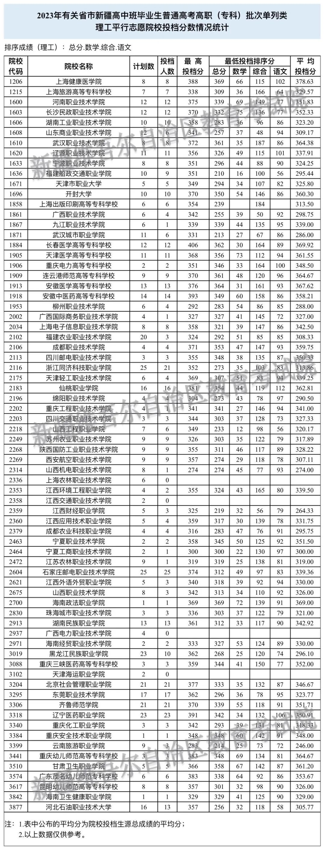 2023年有关省市新疆普通高考招生录取高职（专科）批次单列类理工平行志愿院校投档分数情况统计