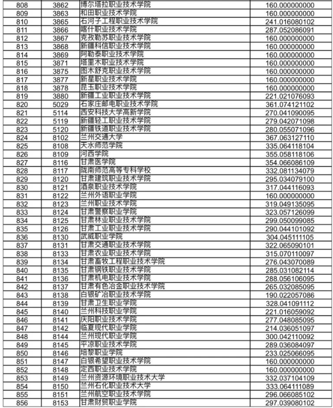 甘肃省2023年高职（专科）批R段院校投档理工类最低分