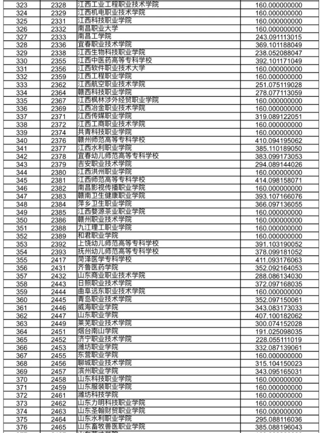 甘肃省2023年高职（专科）批R段院校投档文史类最低分