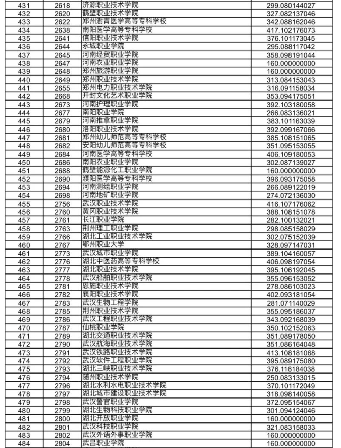 甘肃省2023年高职（专科）批R段院校投档文史类最低分