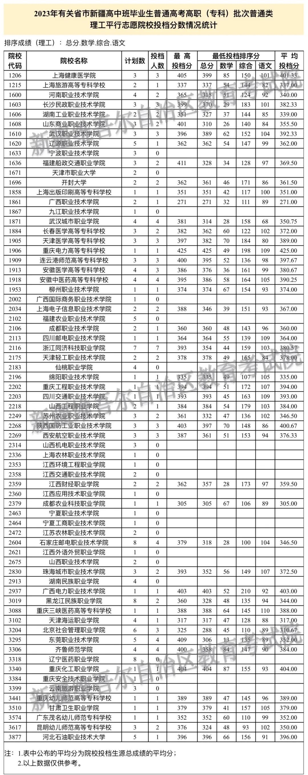 2023年有关省市新疆普通高考招生录取高职（专科）批次普通类理工平行志愿院校投档分数情况统计