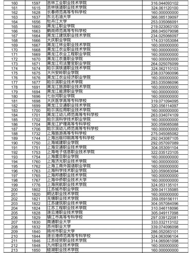 甘肃省2023年高职（专科）批R段院校投档理工类最低分