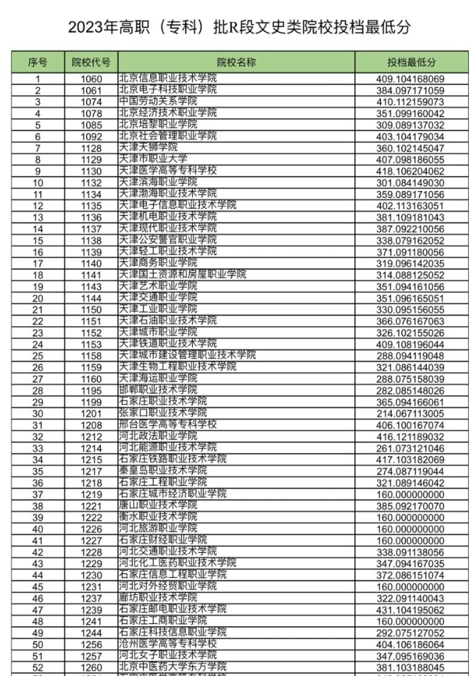 甘肃省2023年高职（专科）批R段院校投档文史类最低分